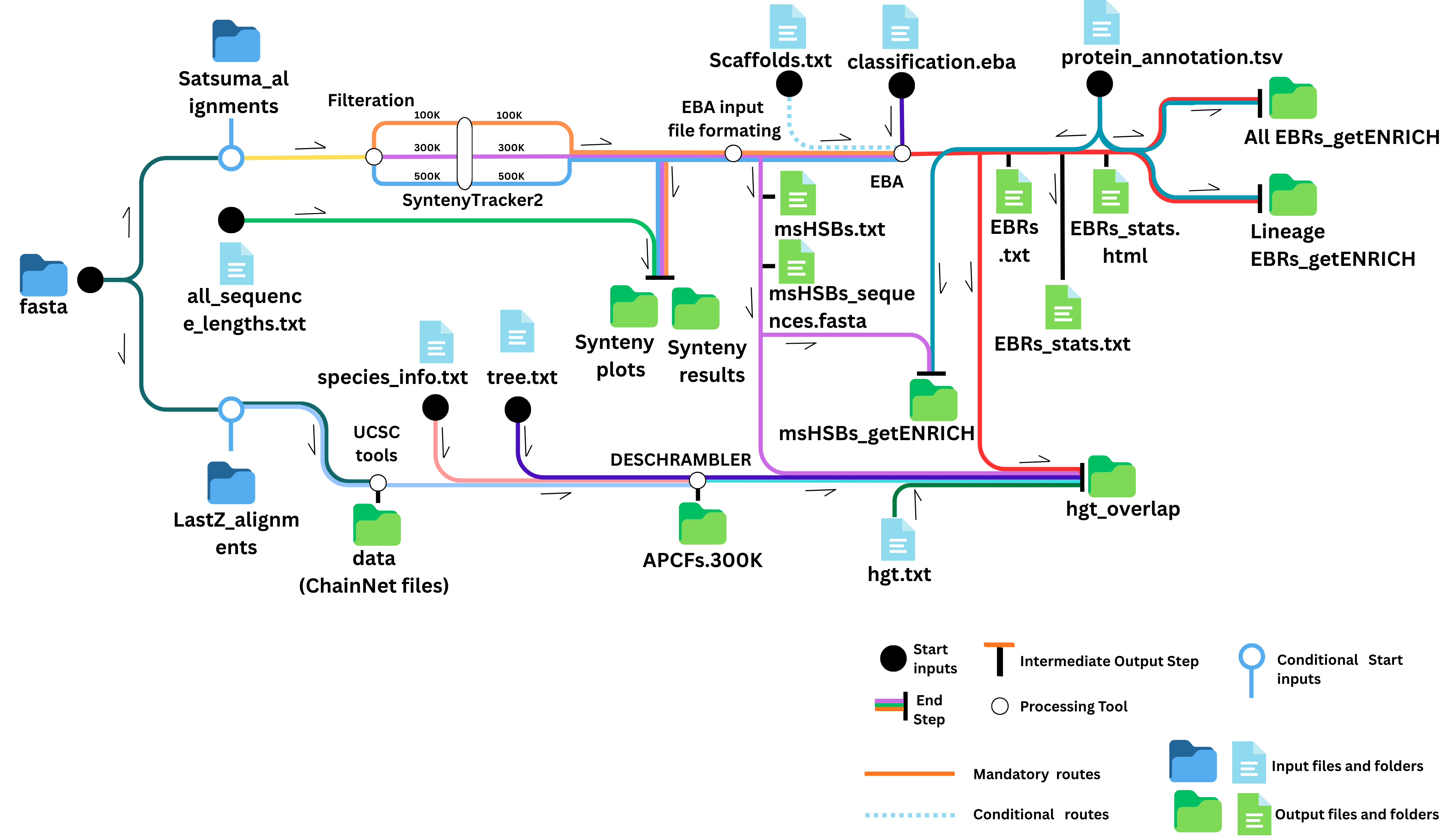 SyBR pipeline workflow